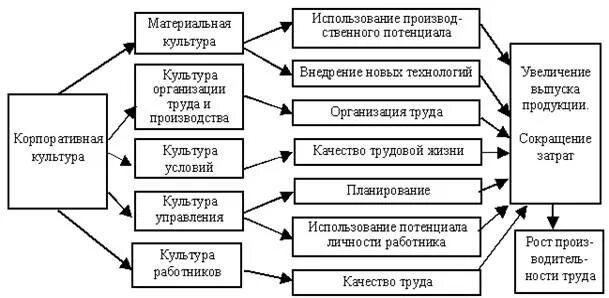 Управление культурой работников