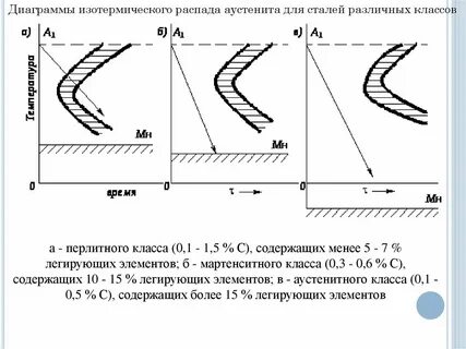 Диаграмма распада