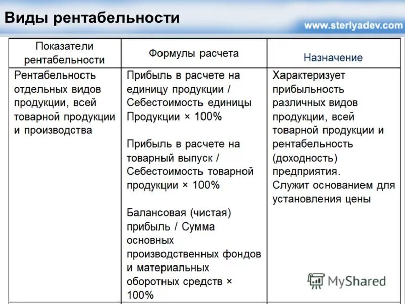 виды рентабельности. прибыль рентабельность как определяется. прибыль и рентабельность схемы. рентабельность виды расчет. виды рентабельности производства.