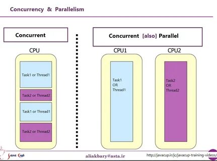 Java concurrency