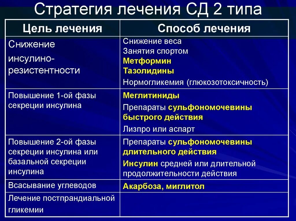 СД 2 типа. Терапия СД 2. Принципы терапии СД 2 типа. Принципы терапии СД 1 типа.