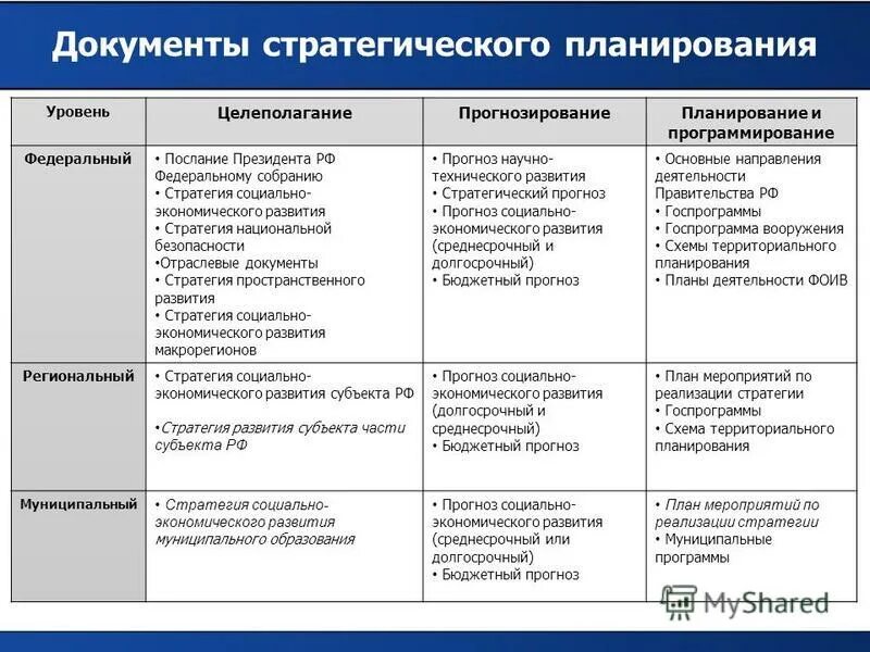 Документы стратегического планирования социально экономического развития. Документы стратегического планирования. Стратегический план документ. Документы стратегического планирования и прогнозирования.. Планирование прогнозирование программирование.