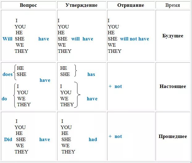 Has have когда употребляется. Глагол have в прошедшем времени в английском языке. Спряжение глаголов английского языка to be to have. Форма глагола do does в английском. Глагол have в прошедшем времени в английском языке таблица.