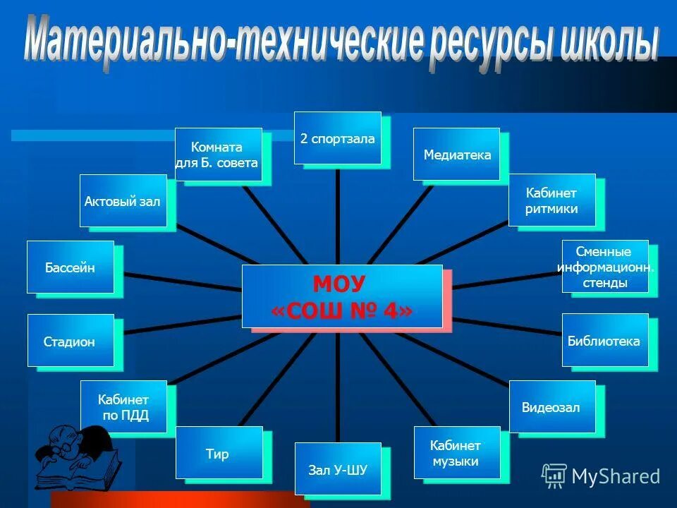 Оценка материально технических ресурсов проекта Основные виды материальных ресурсов