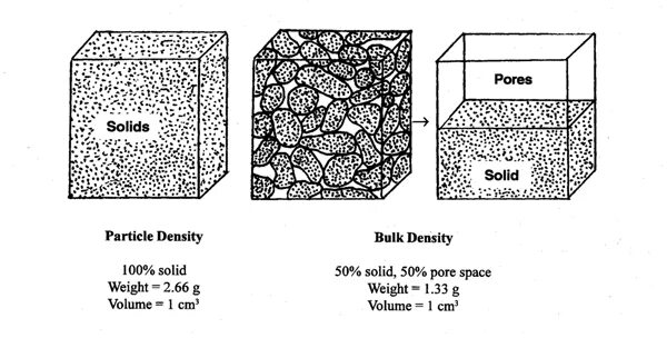 Bulk density. Unit of density. bulk density soil picture. porosity.