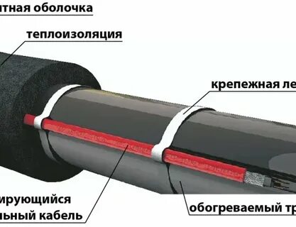 Изоляции и оболочки кабеля