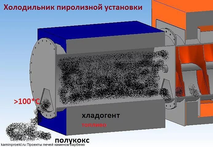 Пиролизная установка. Пиролизная печь реактор. пиролизный реактор для утилизации тбо. пиролизная печь для пластика. печь для пиролиза угля и пластика.