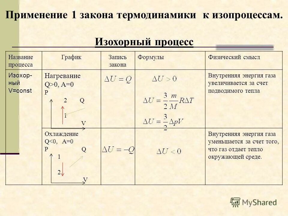 1 закон термодинамики и изопроцессы. Первое начало термодинамики для изохорного процесса. Изохорное охлаждение. Формула си изотермического процесса. Q какой процесс.