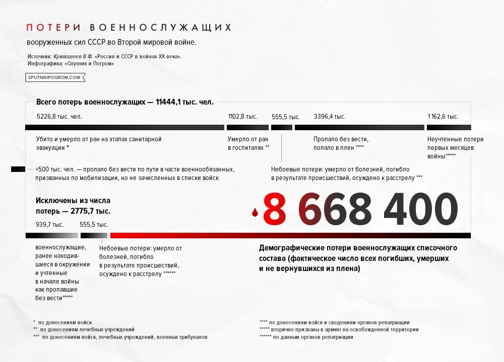 Потери во второй мировой войне мсср. Военные потери ссср. Потери стран во 2 мировой войне таблица. Количество погибших во второй мировой войне по странам. Потери ссср во второй мировой.