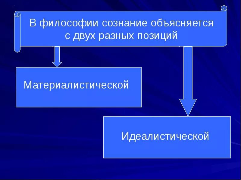 Сознание знание то что. Сознание в философии презентация. Философия презентация. Материалистическое и идеалистическое сознание. Сознание презентация.