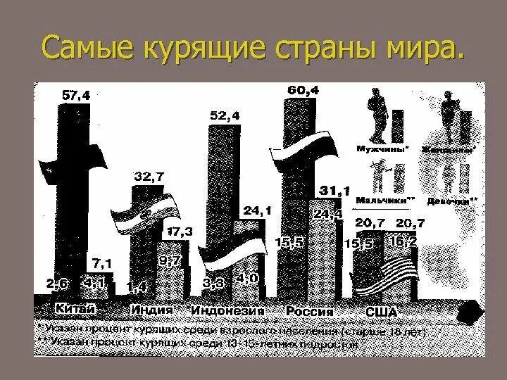 Страны по количеству курильщиков. Статистика стран по курению. Самой курящей страной в мире. Рейтинг курящих стран. Рейтинг стран по курению.