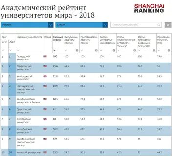 Топ технических университетов
