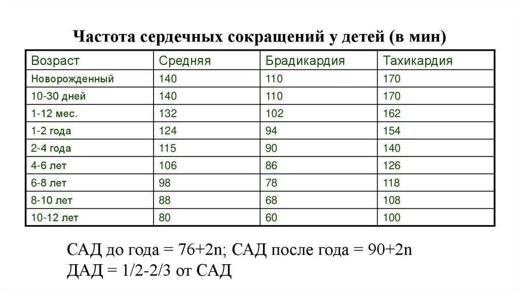 Чдд у детей по возрасту. ЧСС У ребенка 5 лет норма. Частота сердечных сокращений у ребенка в 1 год. Частота сердечных сокращений у детей 7 лет норма. Частота пульса у ребенка 1.