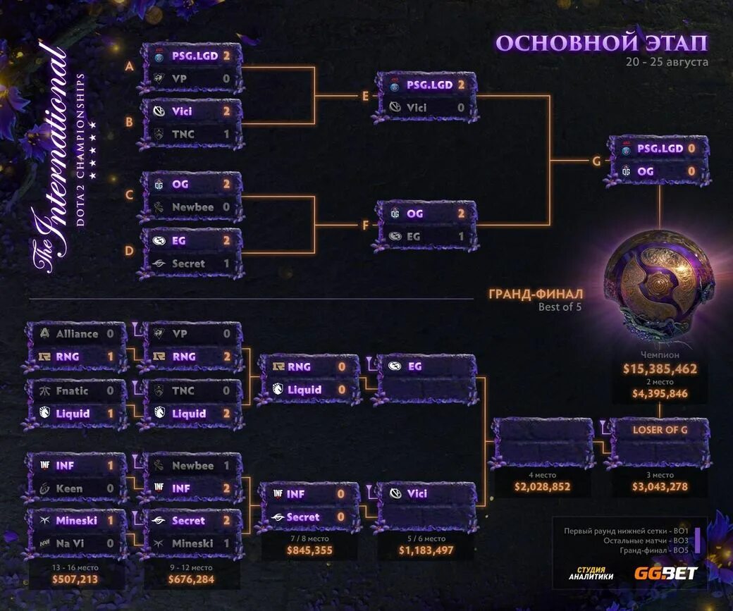 Интернешнл 9 сетка. Сетка Интернешнл 2020. Турнирная сетка ti9. ,Сетка Интернешнл турнирная сетка. Расписание интернешнл