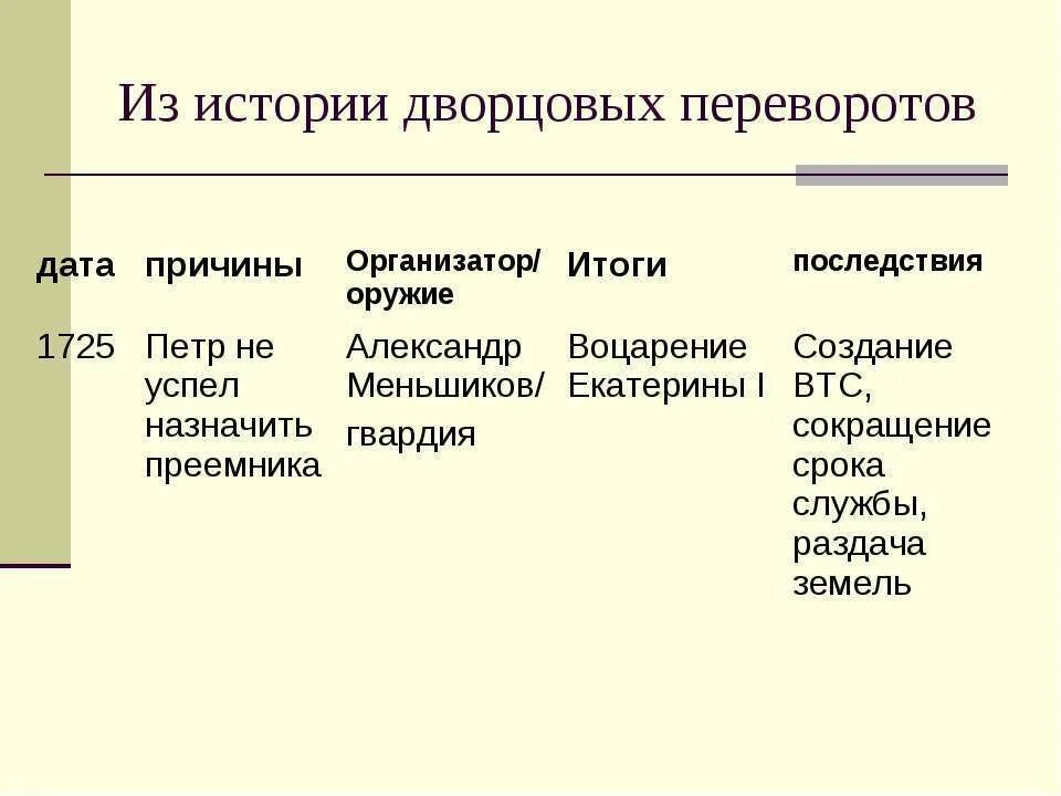 Дата причина. Таблица по истории 8 класс дворцовые перевороты итоги. Предпосылки дворцовых переворотов 1725-1762 таблица. Таблица дворцовые перевороты 1725-1762 организаторы. Дворцовые перевороты таблица причины организаторы результат.