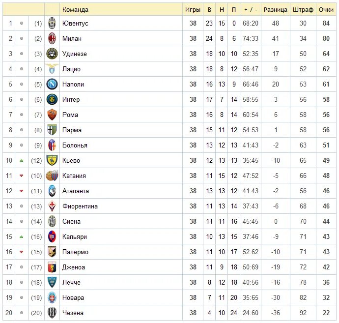 ч италии турнирная таблица