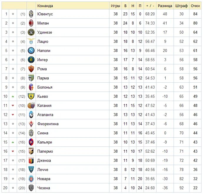 Таблица италии по футболу 23 24. Турнирная таблица Италии. Чемпионат Италии турнирная таблица. Таблица чемпионата Италии по футболу. Турнирная таблица чемпионата Италии по футболу.