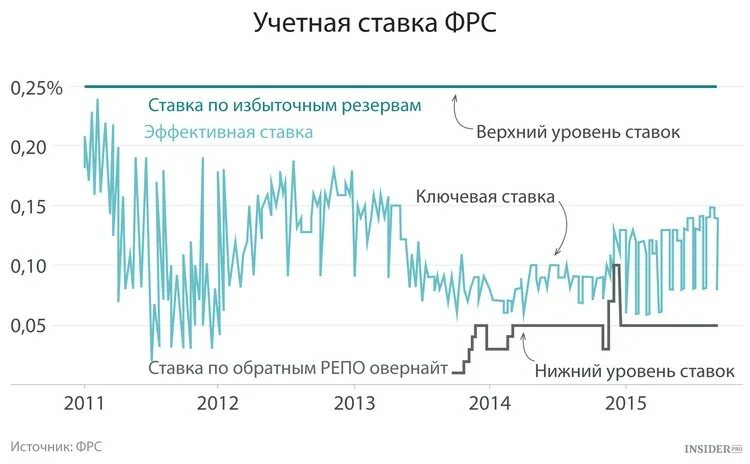 Учетная ставка ФРС США график. Учетная ставка ФРС по годам. Ключевая ставка ФРС. Ставка Федеральной резервной системы.