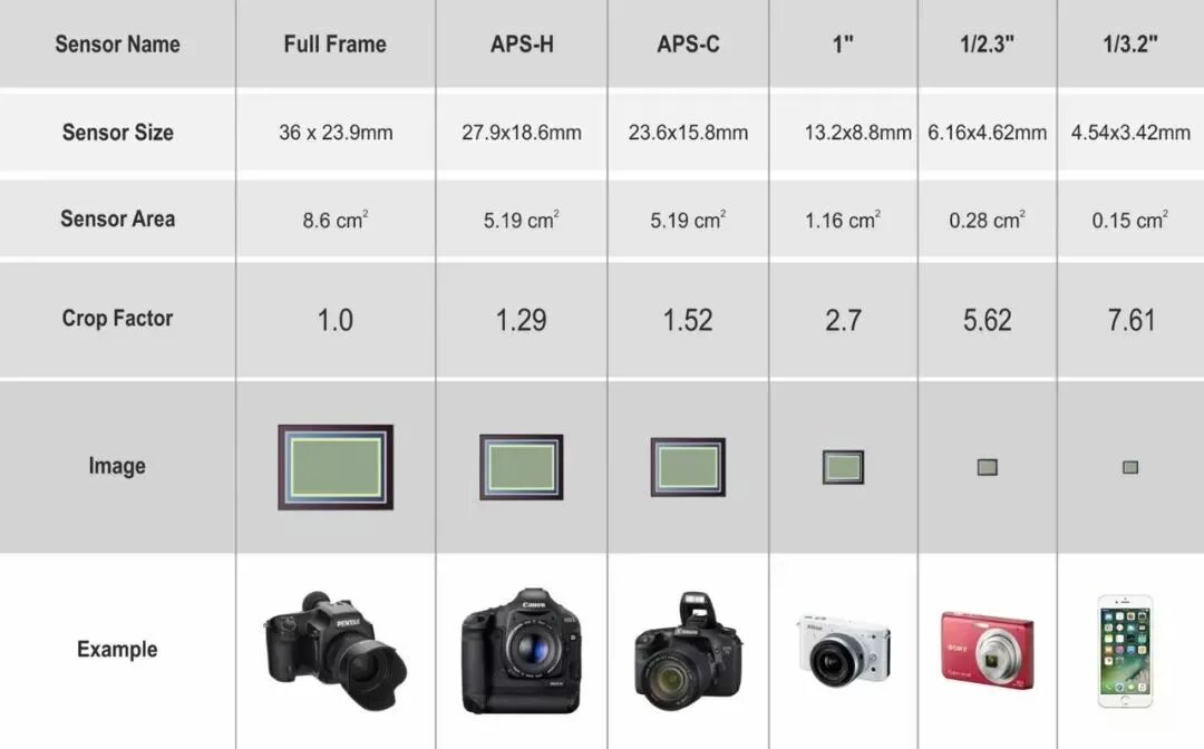 Сколько мегапикселей в 15 про. Размеры матриц фотоаппаратов Canon. Таблица сенсоров Sony. Таблица размер матрицы фотокамер и видеокамер. Физический размер матрицы - 7.6 x 5.7 мм.