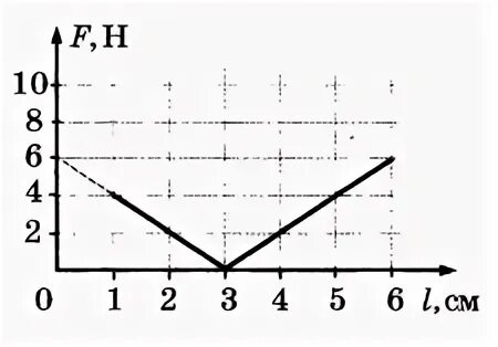 На рисунке приведен график зависимости модуля силы упругости.
