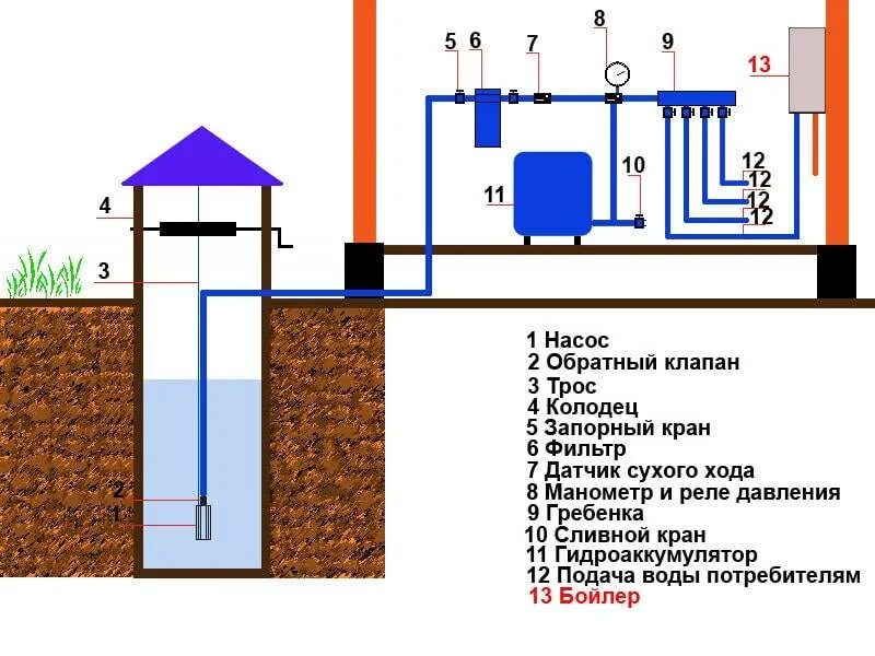 Разводка скважины. Схема разводки водоснабжения из колодца. Схема разводки труб водоснабжения в частном доме из колодца. Схема подключения водопровода на дачи из скважины монтаж. Схема подключения водоснабжения из колодца.