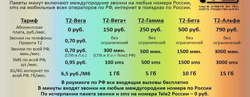 Номер тарифа теле2. Узнать тариф теле2. Абонентская плата теле2. Как проверить тариф на теле2. Как проверить минуты на волне