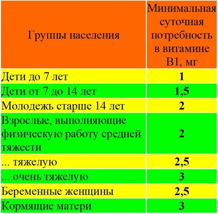 Максимальная суточная витамина с. Суточная потребность витамина б1. Суточная норма витамина в1. Суточная дозировка витамина в1. Суточная потребность витамина b1.