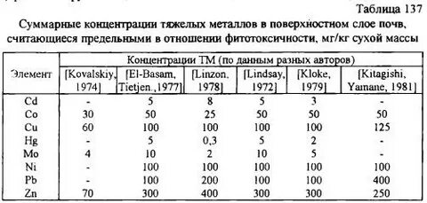 Фитотоксичные почвы с высоким содержанием алюминия