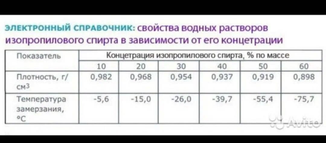 Какова плотность 0.5 спирта. Раствор изопропилового спирта замерзание. температура замерзания изопропилового спирта. температура замерзания растворов изопропилового спирта. температура замерзания водно спиртовой смеси.