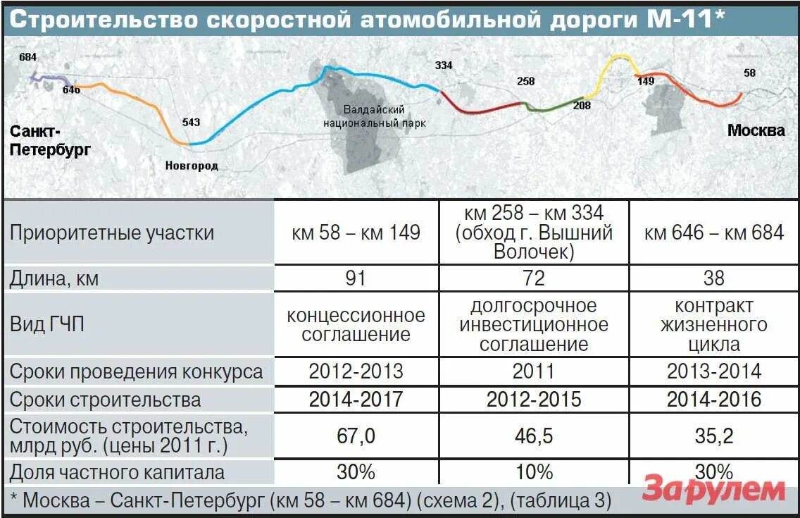 Цена дороги москва питер