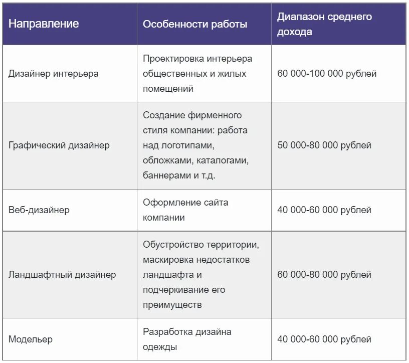 Дизайнер зарплата спб. Дизайнер зарплата спб. Средняя зарплата конструктора. Сколько зарабатывает дизайнер в воронеже. Сколько зарабатывает дизайнер в воронеже.