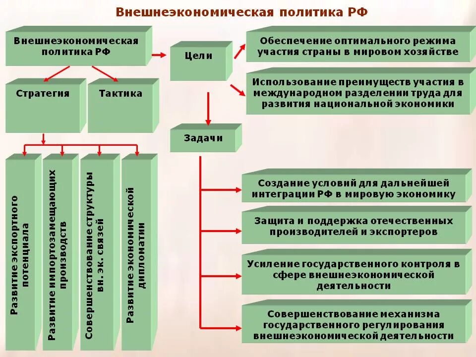 Внешнеэкономические отношения рф вопросы ведения. Внешнеэкономическая политика России. Цели внешнеторговой политики страны. Основные направления внешнеэкономической политики. Принципы внешнеэкономической политики РФ.