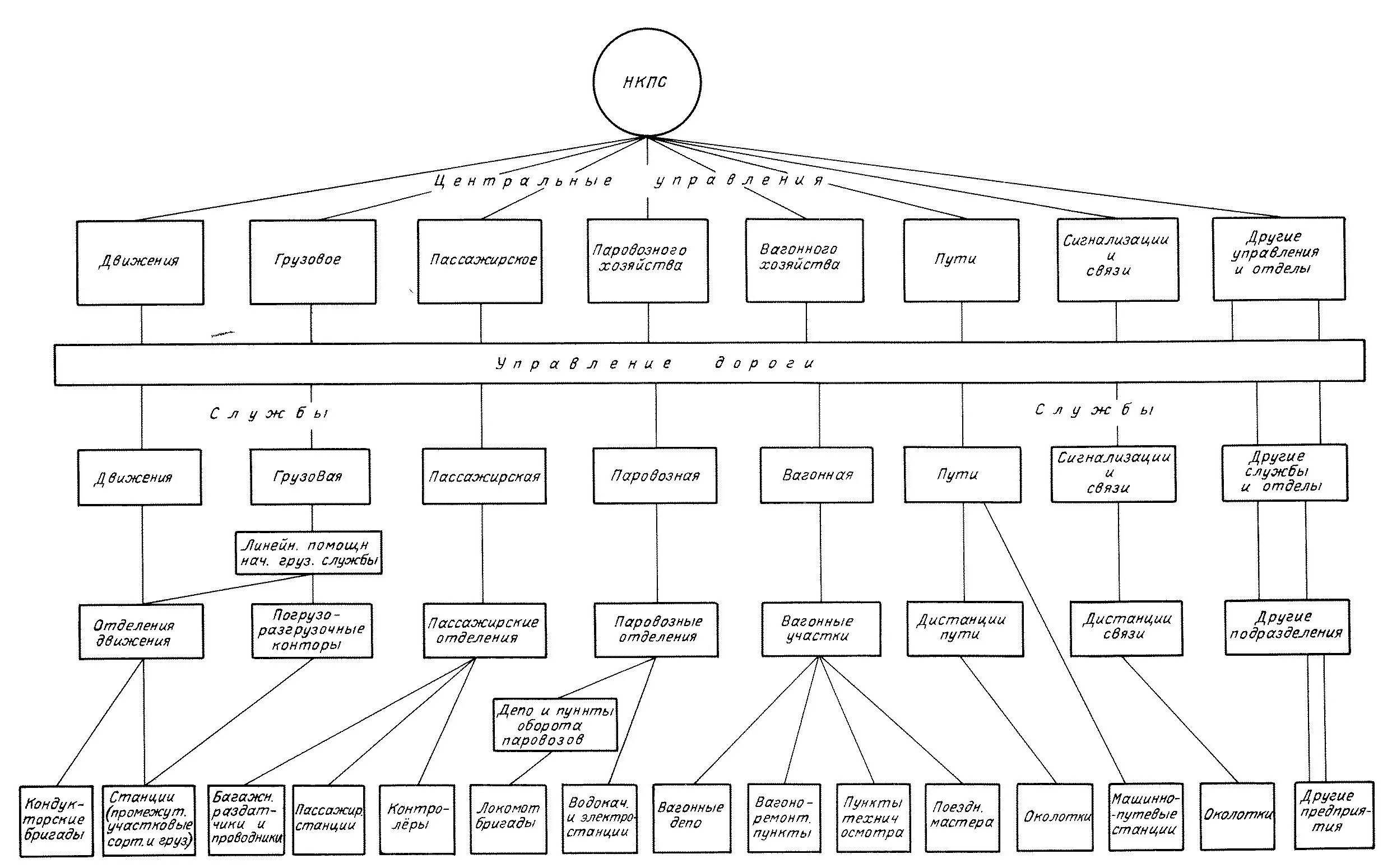 Территориальное управление железной дороги. Структурная схема управления железнодорожным транспортом. Структурная схема управления ЖД транспортом. Структурная схема управления железнодорожным транспортом России. Структура управления на ж.д.транспорте.