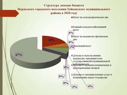 Бюджет городского поселения