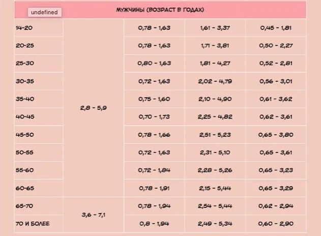 Норма холестерина у мужчин 70. Таблица нормы холестерина по возрастам женщин. Норма холестерина по возрасту. Холестерин в зависимости от возраста. Холестерин норма у женщин по возрасту.
