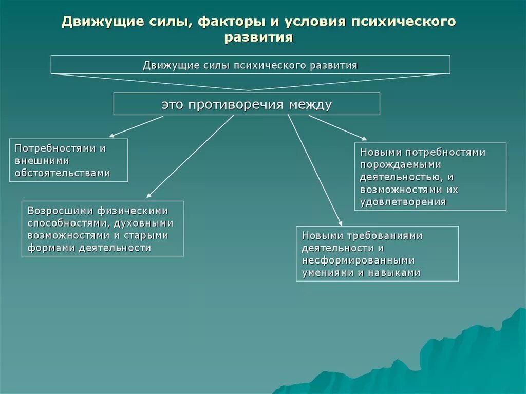 Источники и факторы развития. Движущие силы психического развития. Опишите движущие силы психического развития личности. Перечислите движущие силы психического развития ребенка. Движущие силы психического развития человека в онтогенезе.