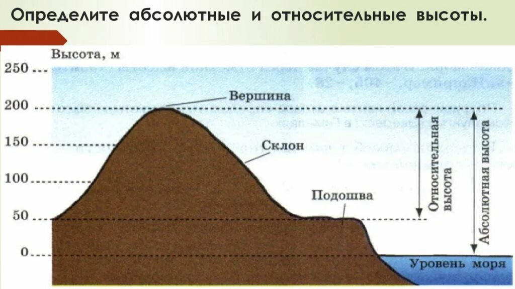 Относительная высота. Высота над уровнем моря. Абсолютная и Относительная высота. Абсолютная высота над уровнем моря. Относительная высота над уровнем моря.