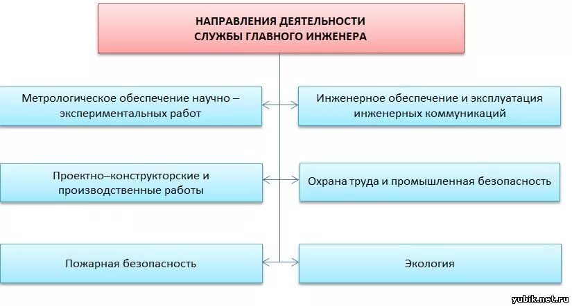 Главный инженер направления