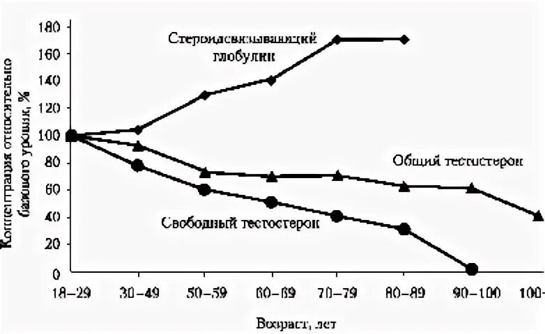 Старение репродуктивной системы