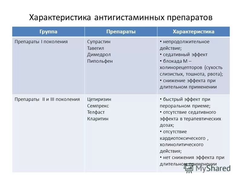 Антигистаминные группы. Антигистаминные препараты 1 поколения характеризуются. Н1-антигистаминные препараты II поколения. Сравнительная характеристика антигистаминных препаратов. Характеристика антигистаминных препаратов 3 поколения.