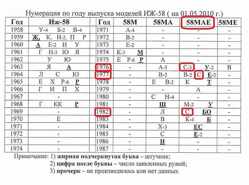 Год выпуска а также. ИЖ-58 12 Калибр год выпуска. Год выпуска ружья ИЖ 58ма таблица. Как узнать год выпуска ружья ИЖ 58 12 Калибр. ИЖ 58м 12 Калибр года выпуска.