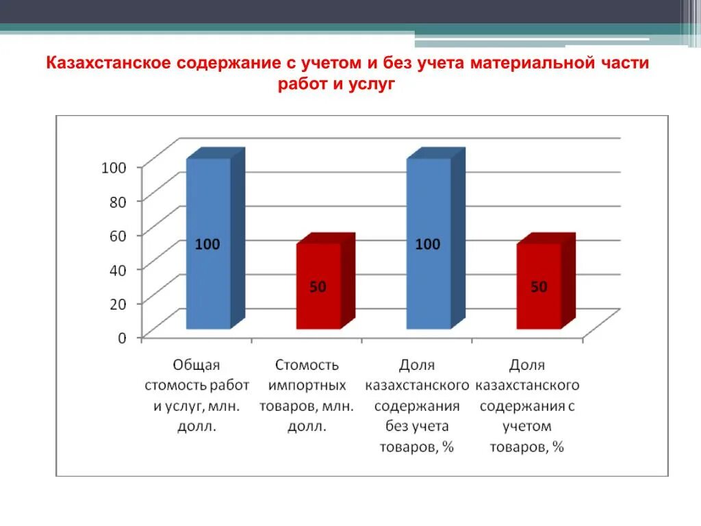 Рф учет казахстан. Форма казахстанского содержания. Содержание покупки товара. Содержание товара. Процент казсодержания для недропользования.