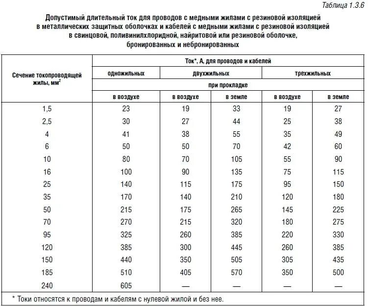 Максимальное напряжение кабеля. Длительно допустимый ток для медного кабеля. Токовые нагрузки на медные кабели 0.4 кв. Таблица номинального тока по сечению кабеля. Таблица длительных токов для медных кабелей.