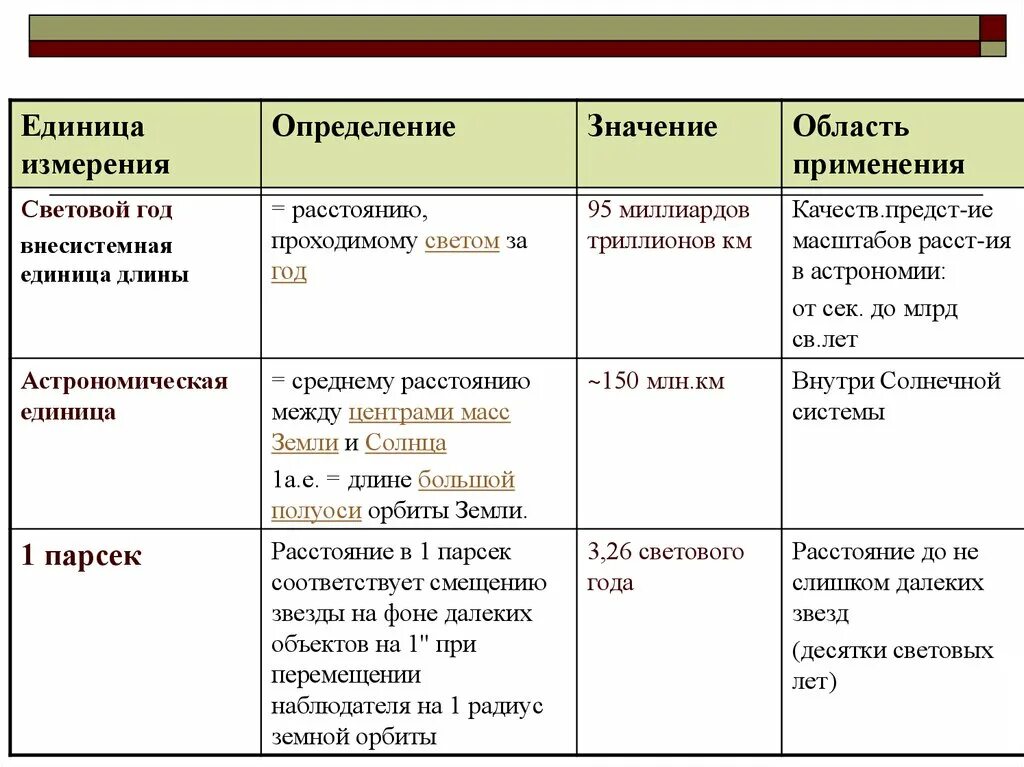 Единицы пространства и времени. Единицы пространства и времени
