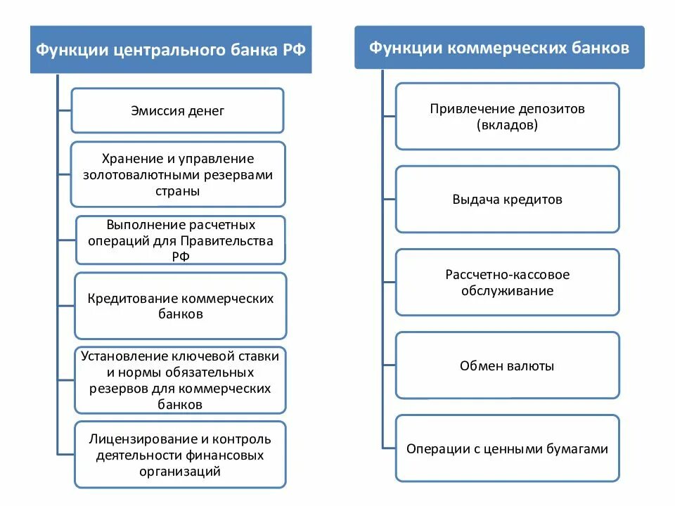 1 эмиссия денег 2 лицензирование финансовых организаций