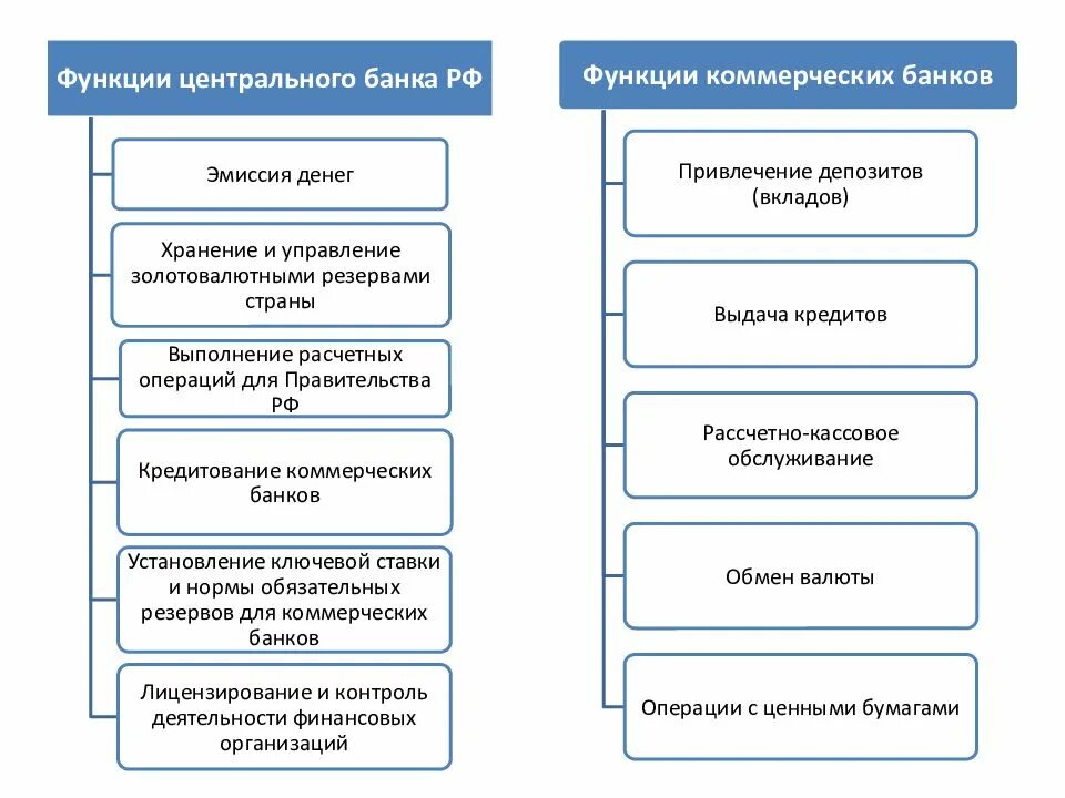 Эмиссия егэ. Функции банка России и коммерческих банков. Функции ЦБ РФ И коммерческого банка. Функции коммерческого банка России. Центральный банк коммерческий банк функции таблица.