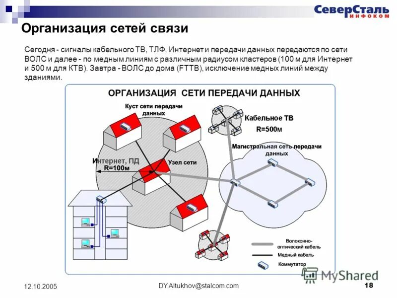 темы по сетям связи