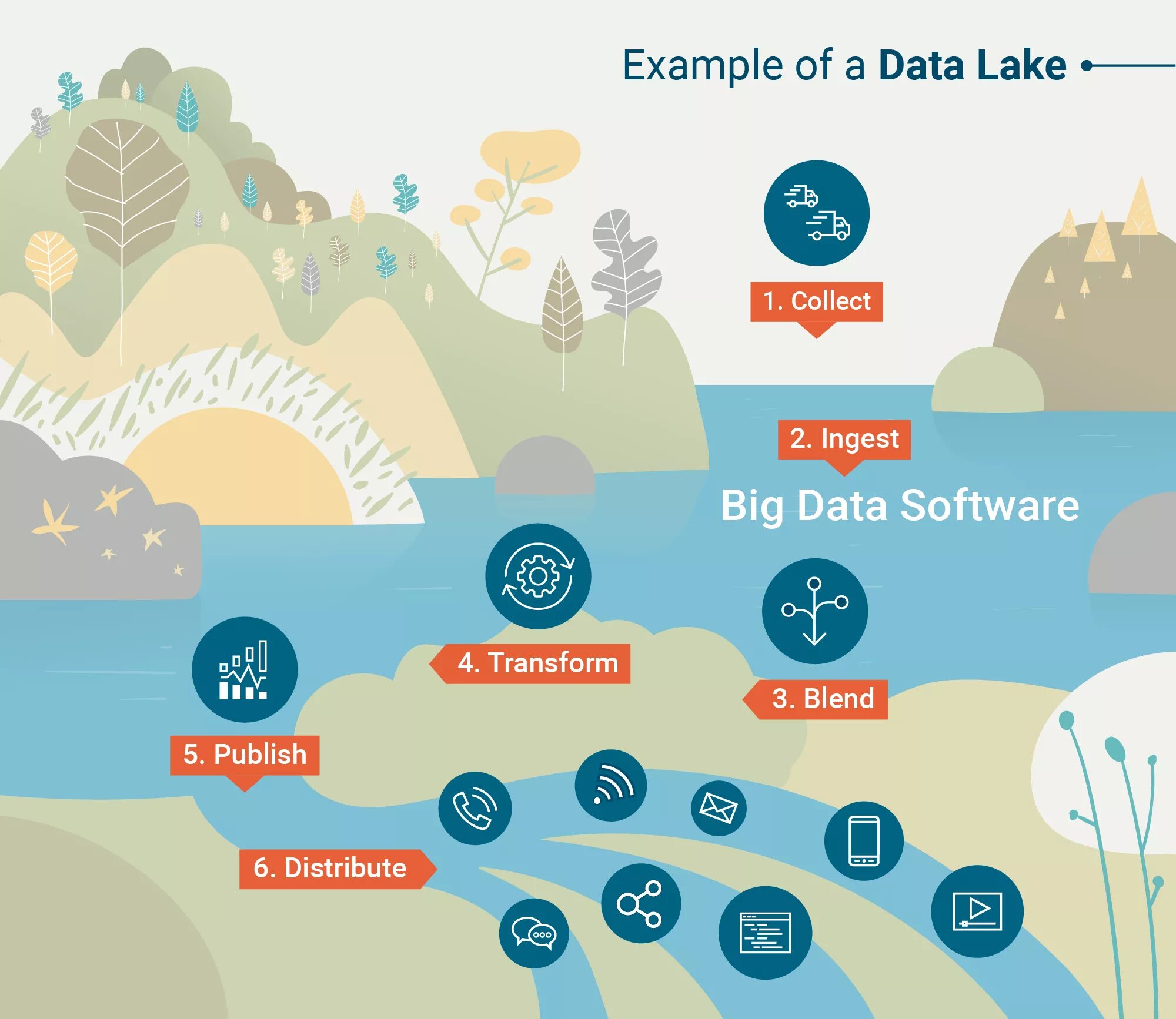 Озера данных пример. Data Lake. Схема data Lake. Data Lake картинка. Озеро данных.