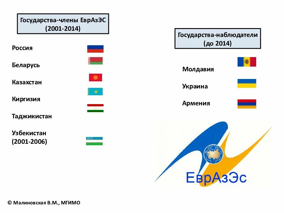 Страны входящие в еаэс. Евразэс. евразэс страны. государства-члены евразэс:. члены евразэс.