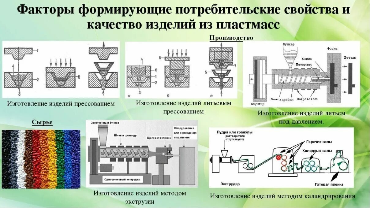 Технологическая схема производства пластмасс. Схема производства пластика. Литье под давлением способ изготовления из пластика. Процесс производства деталей из пластика. Технологические материалы в производстве